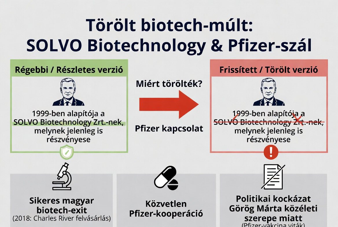 A „törölt” biotech-múlt – Miért kényes a Pfizer-szál Görög Márta férje számára?
