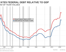 Az amerikai államadósság meghaladta a GDP-t – először a második világháború óta