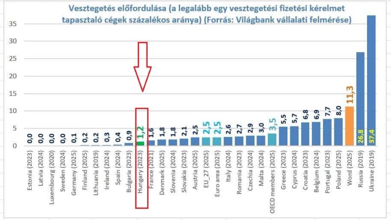Tények vs. érzések: Miért hazudtolja meg a Világbank a nemzetközi korrupciós indexeket?