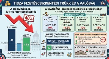 A Tisza-párt fizetéscsökkentési javaslata: Mit mutatnak a számok a valóságban?