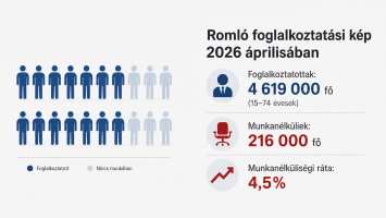 Foglalkoztatási adatok rossz hír a magyar dolgozókról