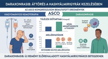 Áttörés a hasnyálmirigyrák kezelésében megduplázta a túlélést a daraxonrasib