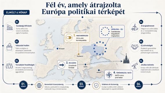 Teljes európai körkép: a fél év, amely átrajzolta a kontinenst